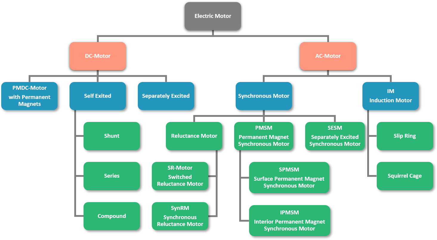 Motor types of induction Types of