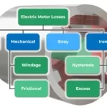 motore elettrico perdite