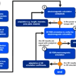 Conception de moteurs électriques et processus de développement