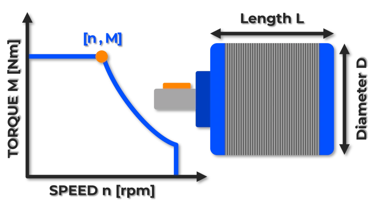 Anforderung Elektromotor